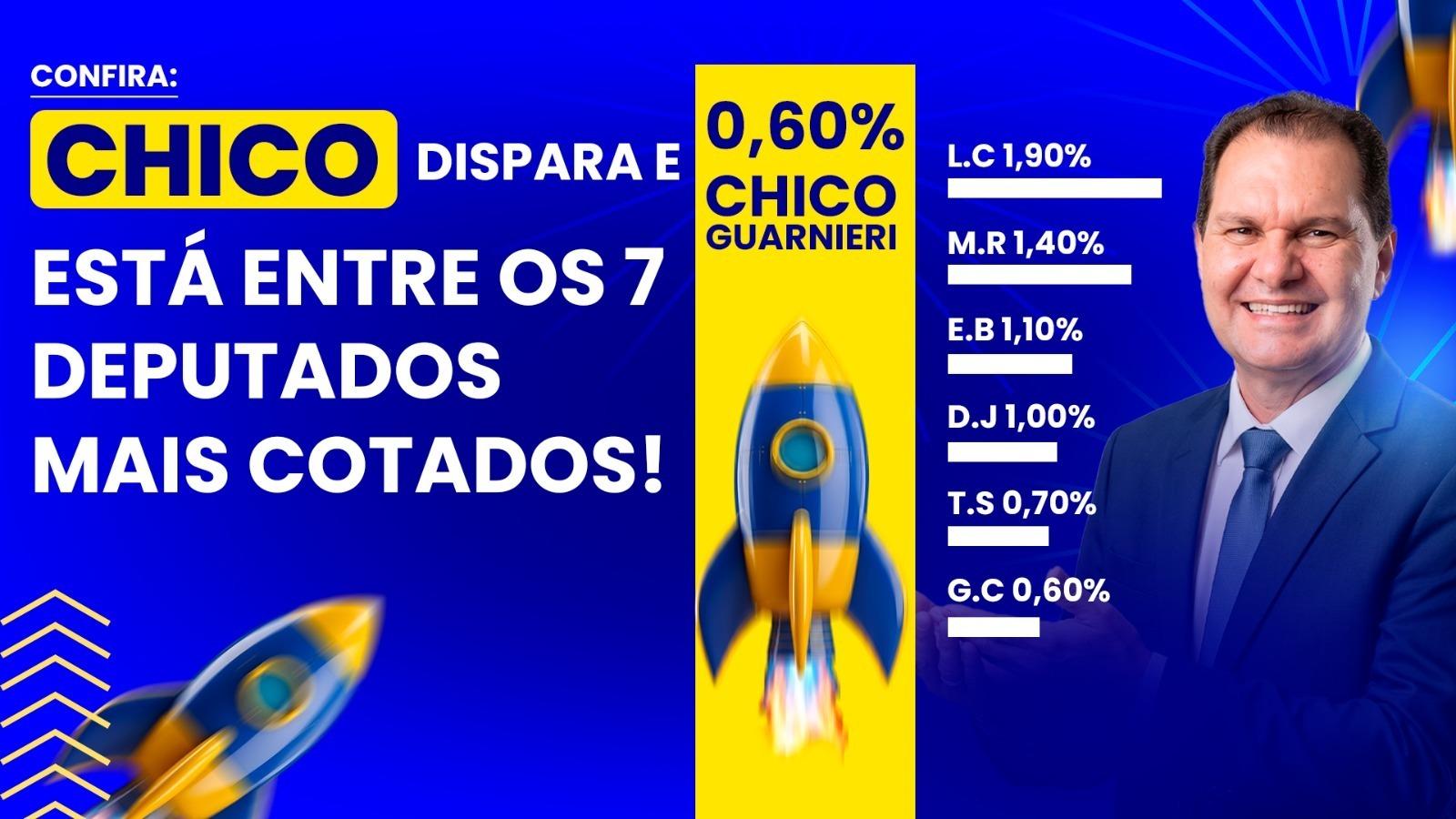 Chico Guarnieri mantém crescimento e alcança 7º lugar em nova pesquisa para a ALMT