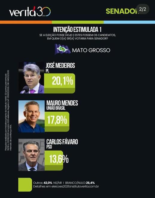 Zé Medeiros lidera pesquisa estimulada para o Senado em MT