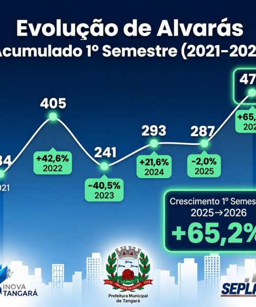 Tangará da Serra registra crescimento recorde de 65,2% em alvarás de construção no 1º semestre de 2026