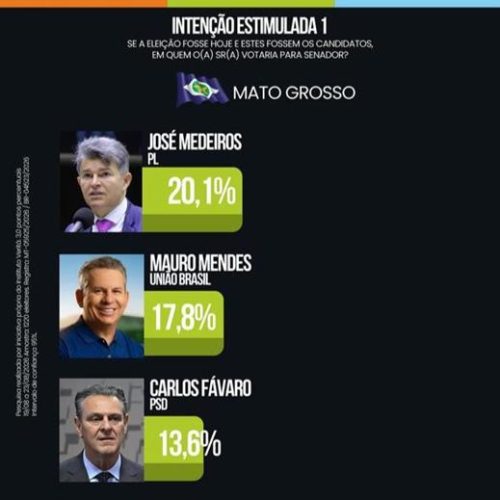 Zé Medeiros lidera pesquisa estimulada para o Senado em MT