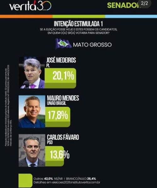 Zé Medeiros lidera pesquisa estimulada para o Senado em MT